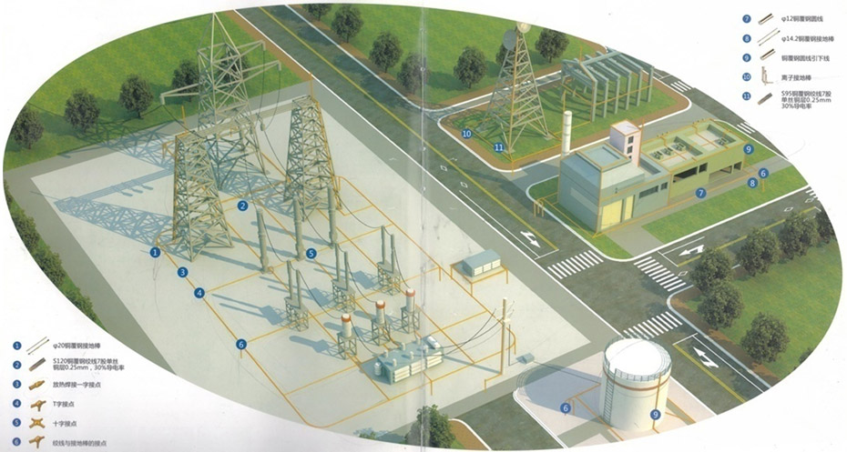 35KV-500KV Open Substation Grounding