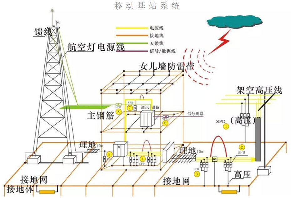 Mobile Communication Base Station & Microwave Station Grounding