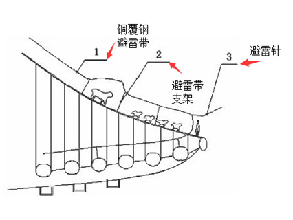 Ancient Building Lightning Protection Grounding Solution