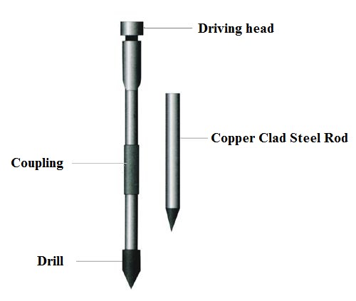 Copper-Bonded Ground Rods